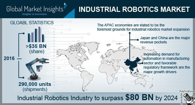 Image for APAC industrial robotics market to accrue substantial remuneration by 2024, Japan and China to be the major revenue pockets